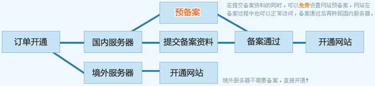 怀柔巨优信息技术有限公司为大家提供的网站备案服务