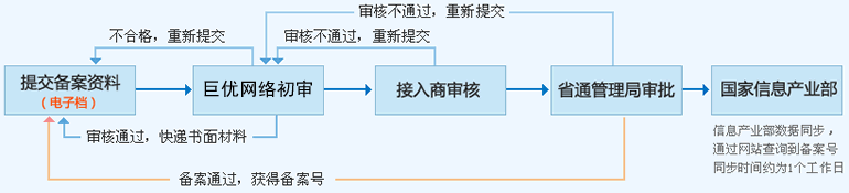 怀柔巨优信息技术有限公司建站客户免费办理备案