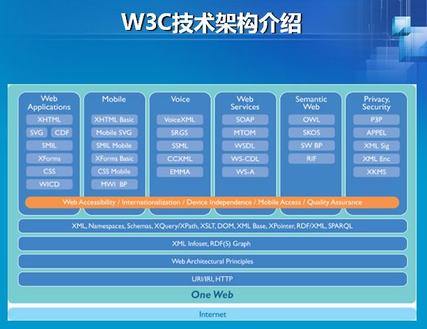 web标准之w3c网页标准
