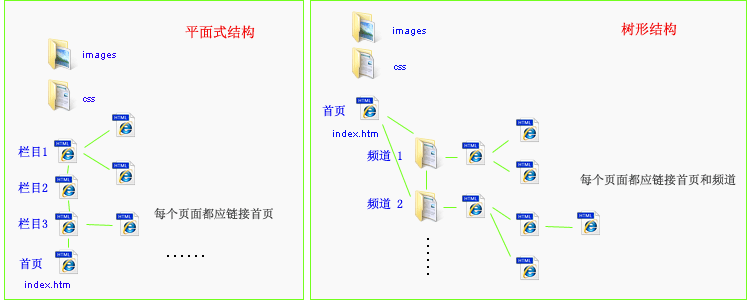 SEO网站优化网站链接结构