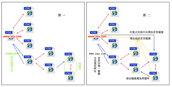 SEO网站优化网站链接结构