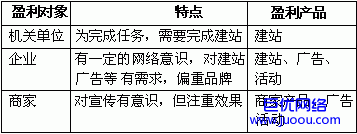 地方门户盈利需要解决三个问题：盈利对象、盈利产品、营销能力