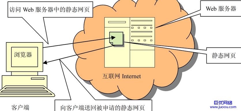 网站建设中静态网页和动态网页的分析