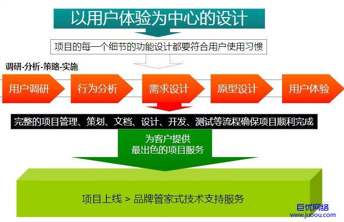 怀柔网站设计中高端网站建设的流程和标准是什么