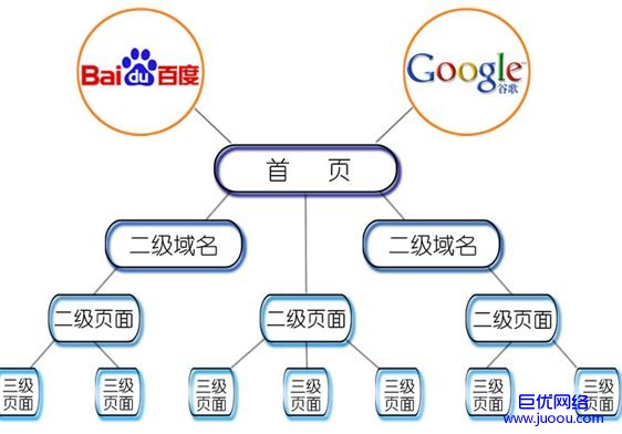 网站结构如何布局以适应百度算法