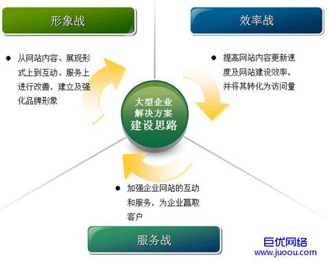 大型企业网站建设时进行网站架构的思路