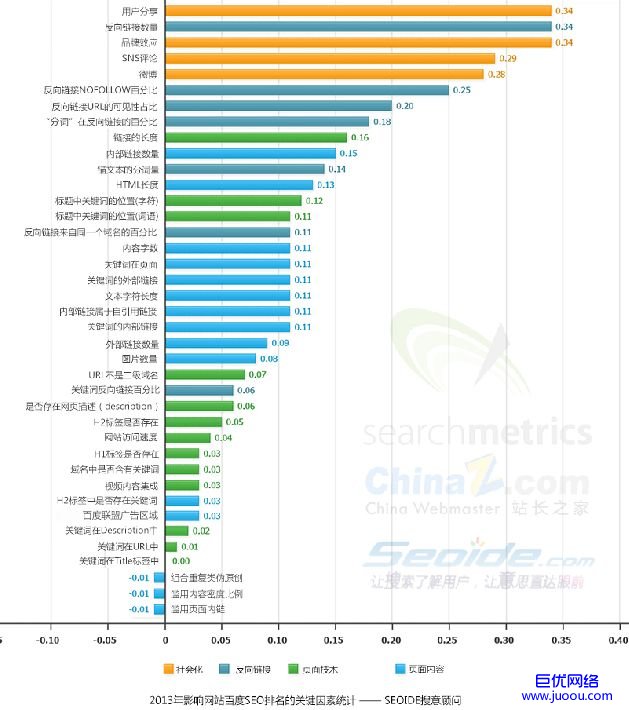 2013年百度SEO网站排名的详细优化因素统计：