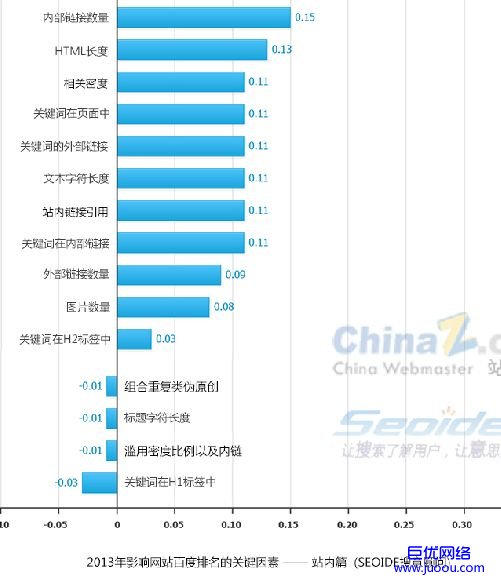 近期站内SEO排名的优化影响因素解析：