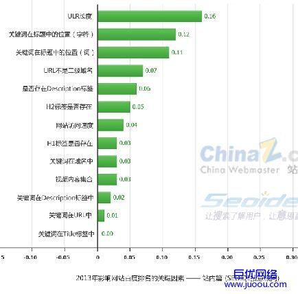 站内SEO的关键因素评点