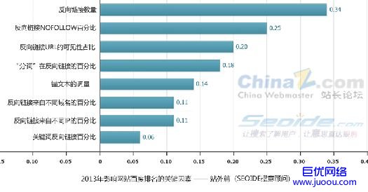 近期站外SEO排名的优化影响因素解析