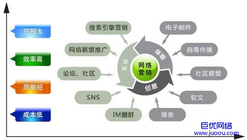 企业网络营销有哪些特点