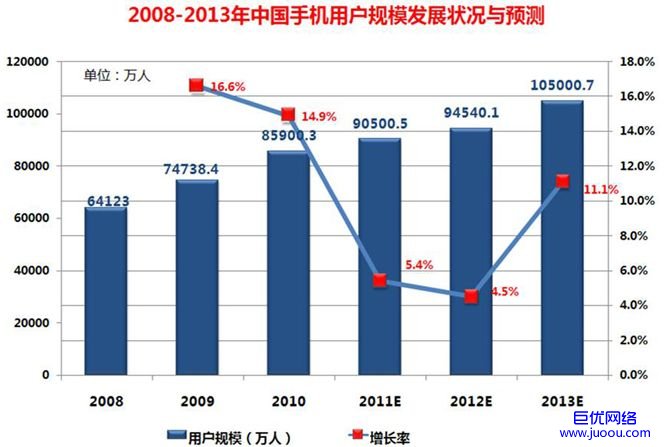 为何需要建设手机网站？