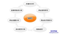网站seo优化时如何选择核心关键词