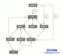 网站建设中如何做好内页链接锚文本