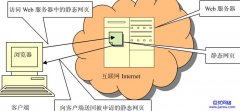 网站建设中静态网页和动态网页的分析