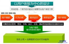 怀柔网站设计中高端网站建设的流程和标准是什么？