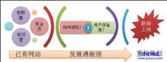 网站重构之DIV+CSS WEB2.0技术