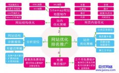 要获得较好的网站关键词排名需要做哪些工作