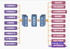 企业网站建设的基本功能分析