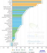 百度2013年网站SEO优化排名影响因素分析