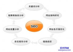 网站开发程序对网站seo优化的影响分析